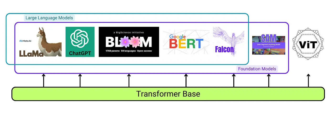 A graphic showing the relationship between transformer architectures, foundation models, and large language models. Graphic includes \(as examples\): ViT, BLOOM, BERT, Falcon, LLaMA, ChatGPT, and SAM \(Segment Anything Model\).