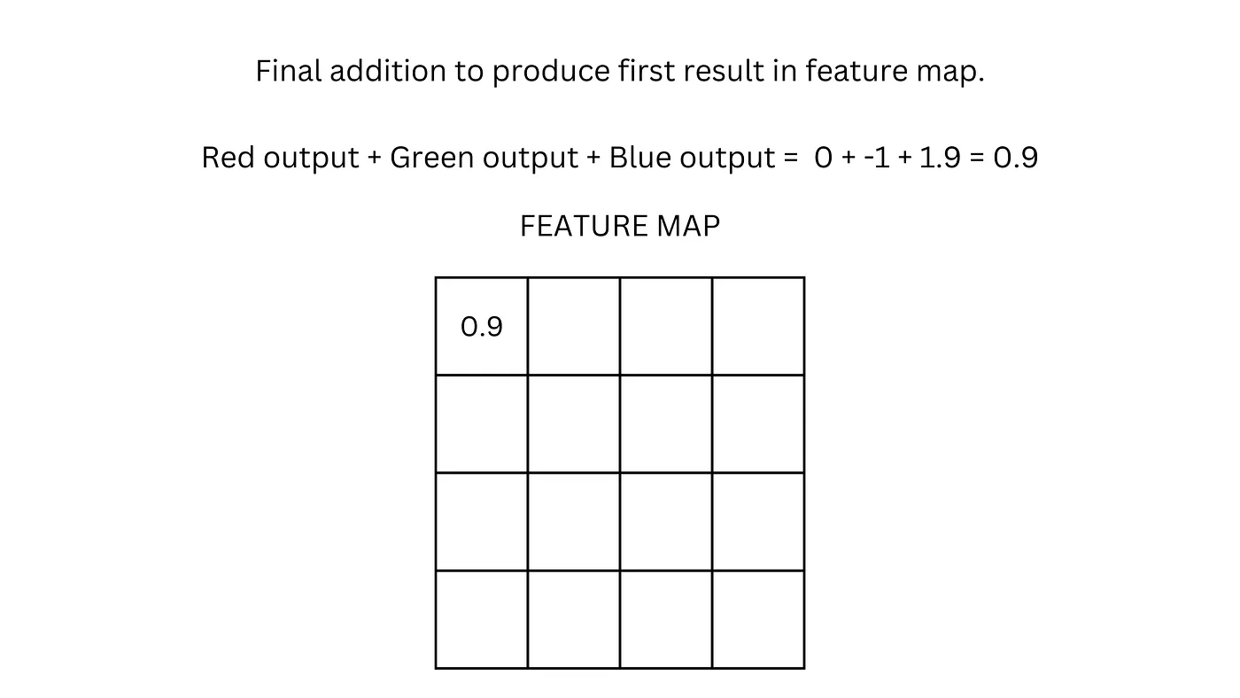 Image showing feature map mapping the number of times the kernel is shifted across the image.