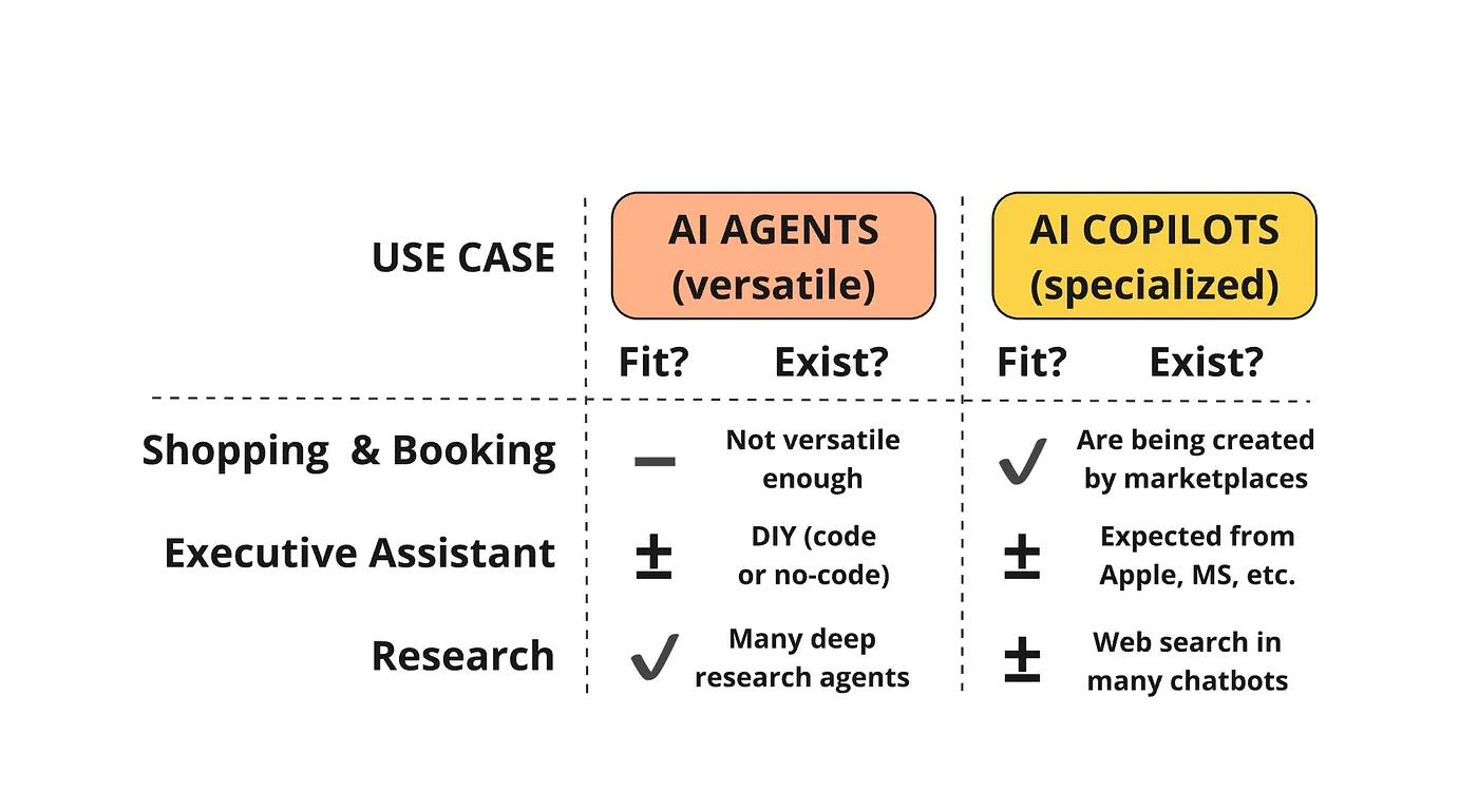 AI agents vs. AI copilots: how they fit the three problems \(shopping, routine tasks, and research\), and what tools are available on the market