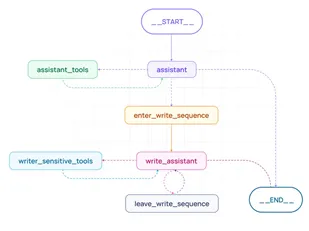 该用哪个AI代理框架呢?(CrewAI、LangGraph、Magentic-One还是纯代码实现)_