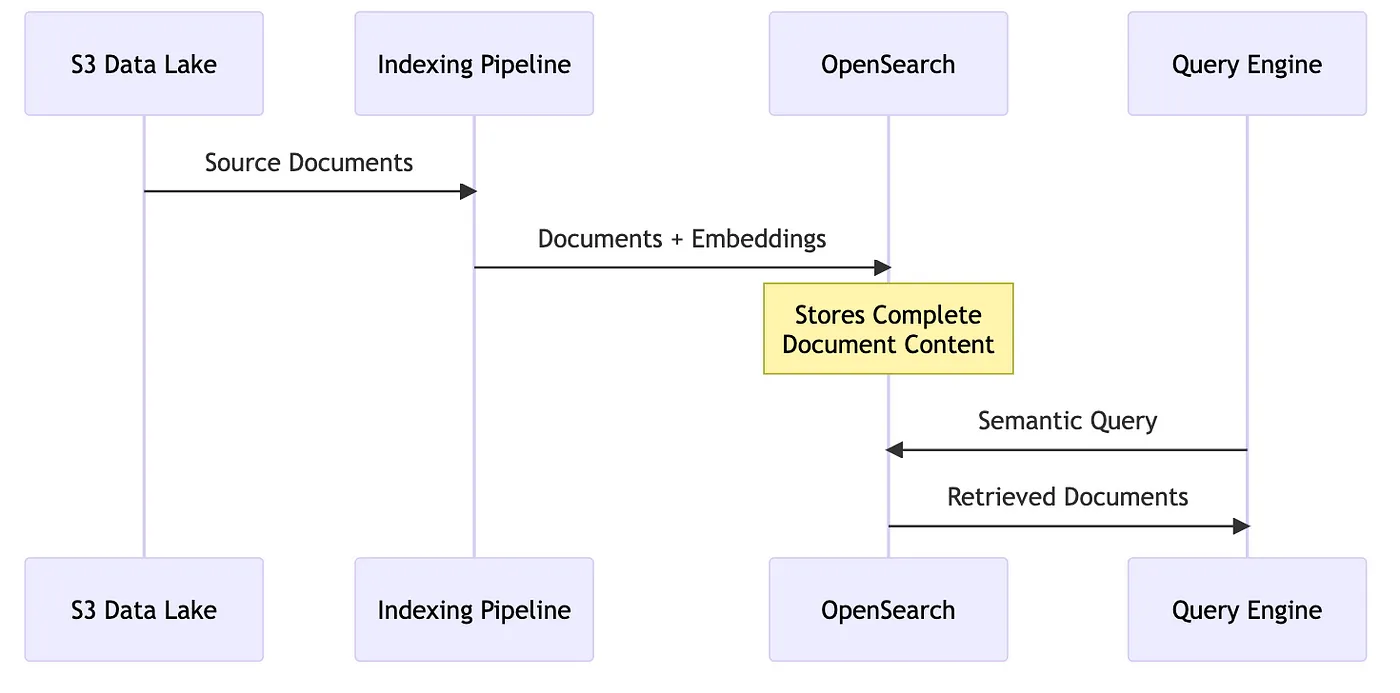 构建企业级客户支持聊天机器人:基于AWS和LlamaIndex的RAG架构详解_