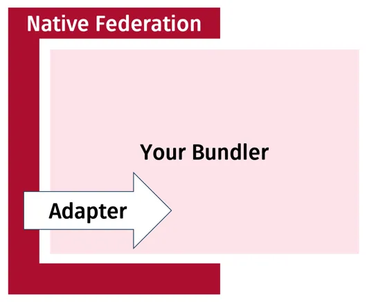 Native Federation wraps any bundler and communicates with them via an adapter.