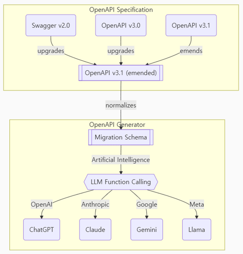 从OpenAPI到LLM转换的示意图