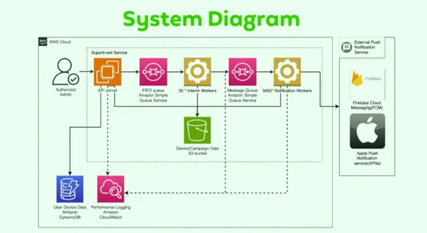 Duolingo:如何在5秒内给600万用户发送通知_
