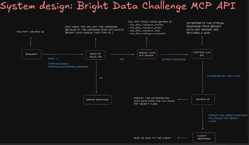 Bright Data MCP Integration
