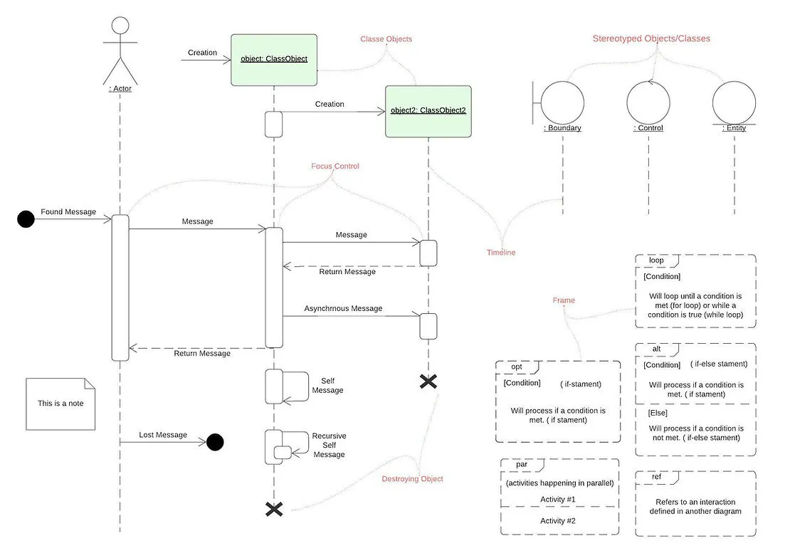 UML Sequence Diagram Notation Elements