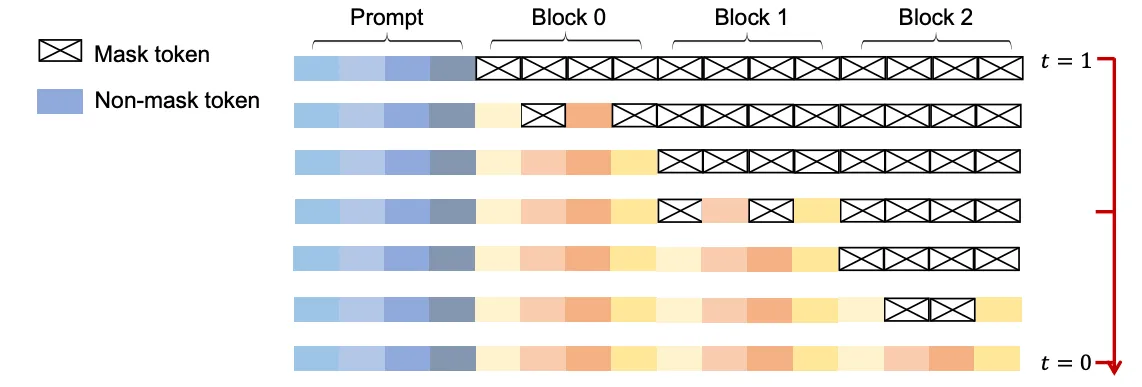 LLaDA:一种可能重新定义语言生成的扩散模型_