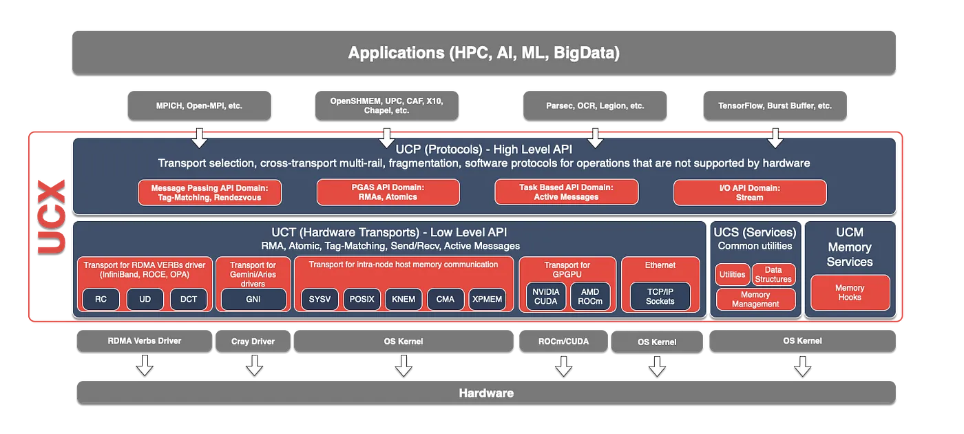 Diagram illustrating UCX \(Unified Communication X\) component architecture: Layers include Message Passing, PGAS, Task-Based, and IO API domains, low-level hardware transports \(InfiniBand, ROCm, GPUs via NVIDIA CUDA/AMD ROCm\), RDMA, TCP/IP, and memory management. Shows integration of distributed systems, GPU communication, and protocols for HPC/AI workloads across mixed hardware