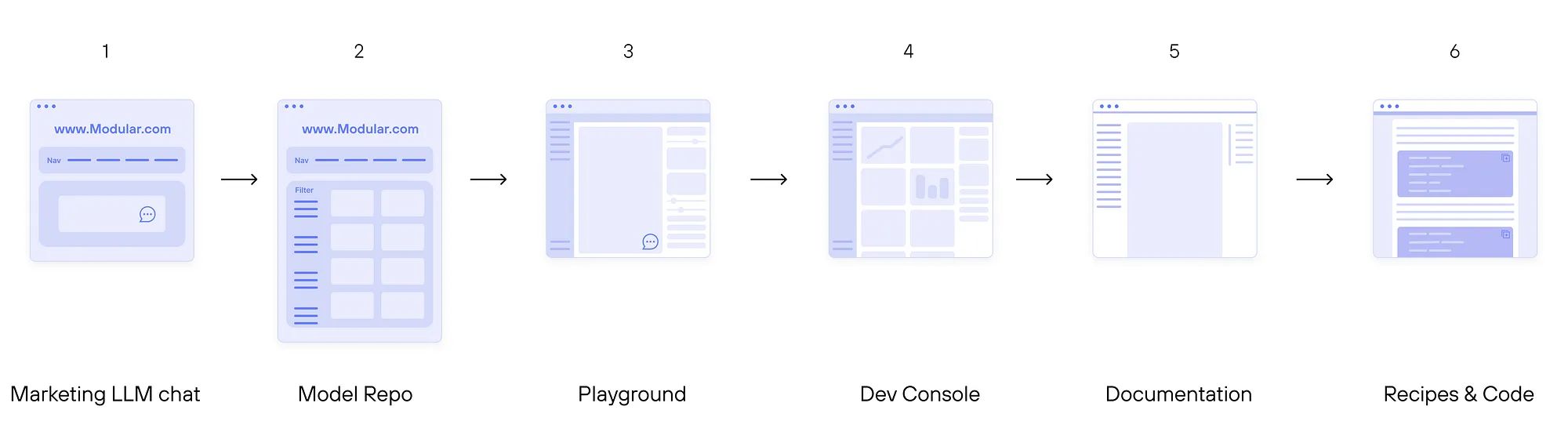Wireframes of UI of: Chat interface, Playground, Dev Console, Documentation, and Recipes