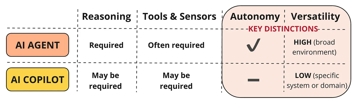Autonomy and versatility as key distinctions between AI agents and AI copilots