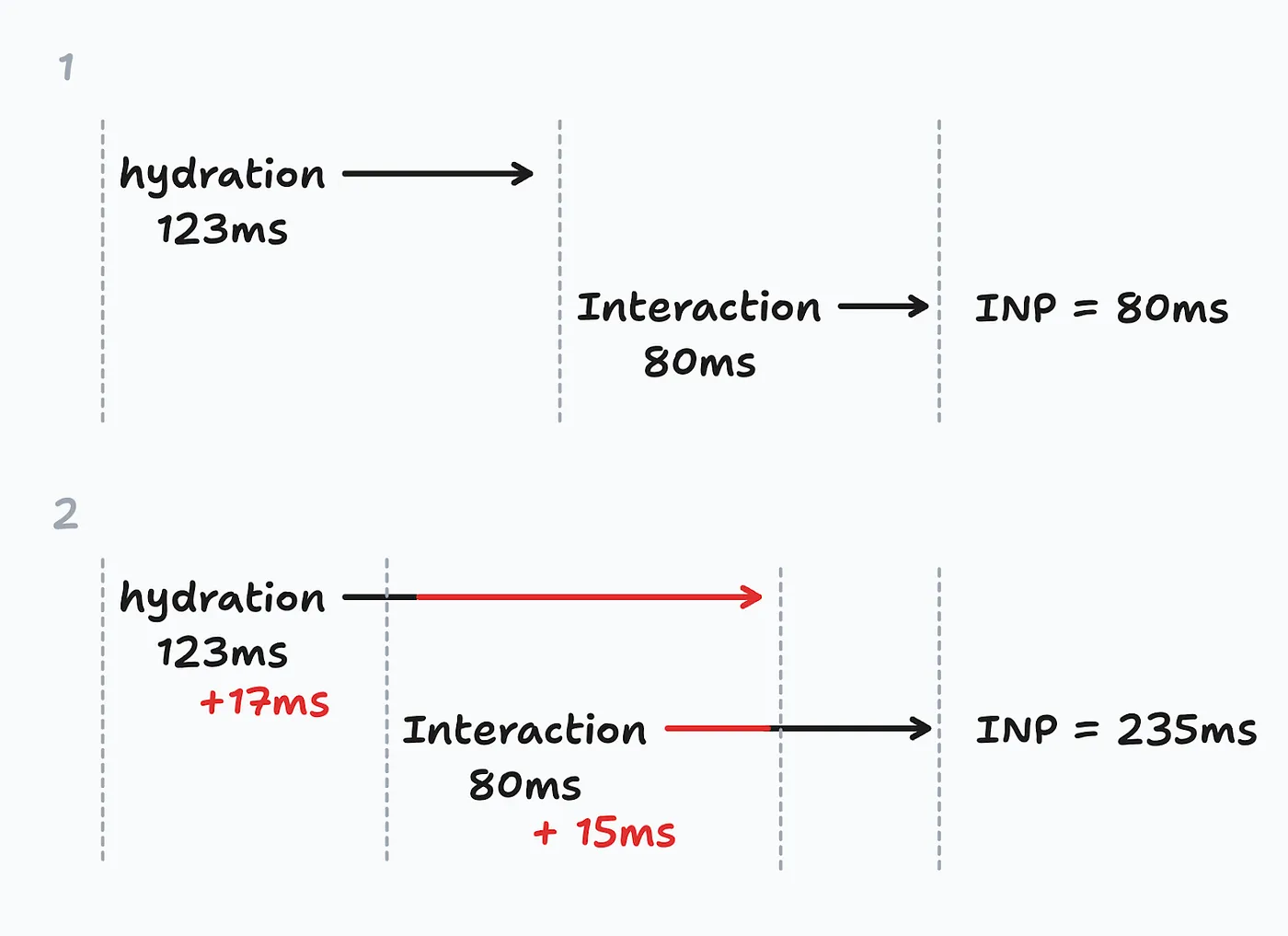 The two \(“hydration” and “interaction”\) steps, and the fact that a slow hydration impacts INP.