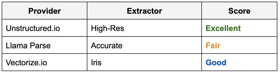 哪种PDF提取工具最适合用于RAG?我试用了LlamaParse、Unstructured和Vectorize_