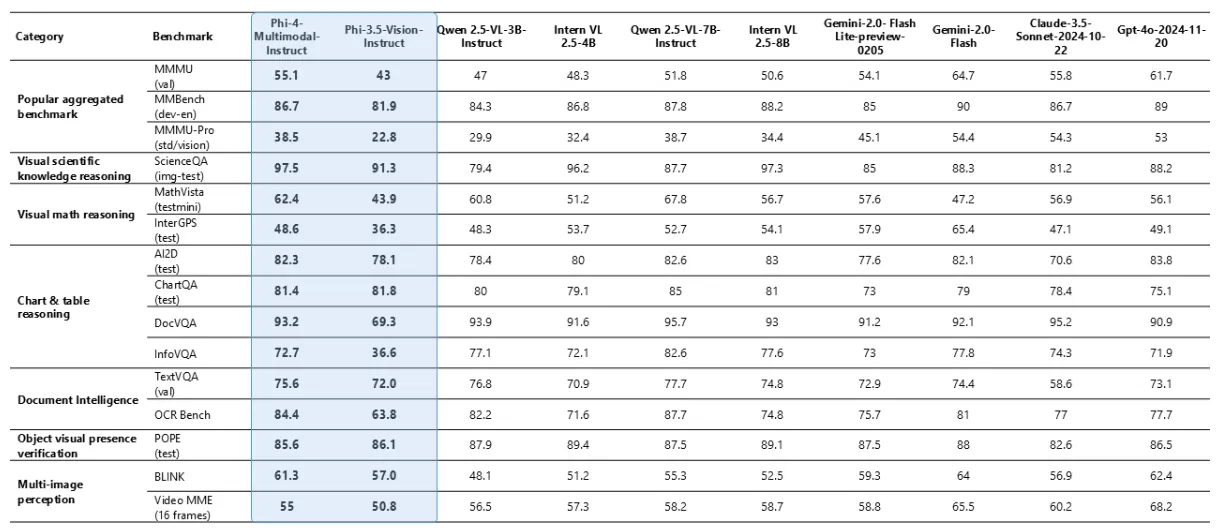 Phi-4’s Performance Benchmarks — Vision Performance