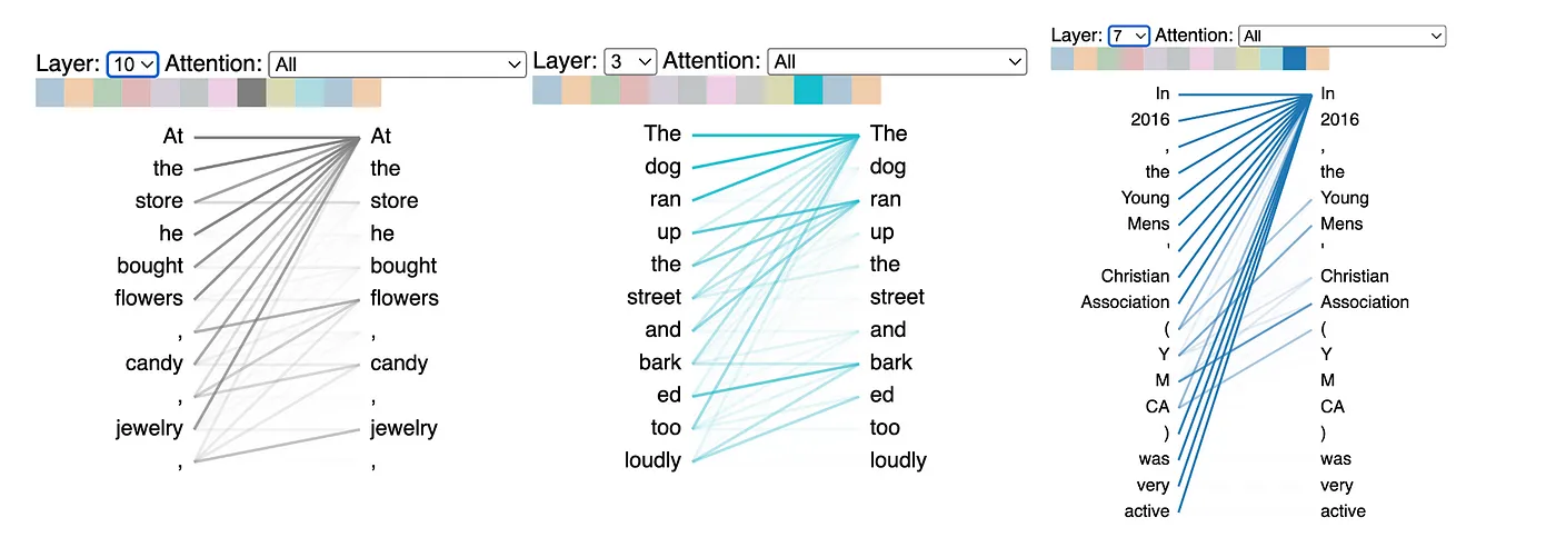 BertViz shows transformer attention heads capture lexical patterns like list items, verbs, and acronyms.