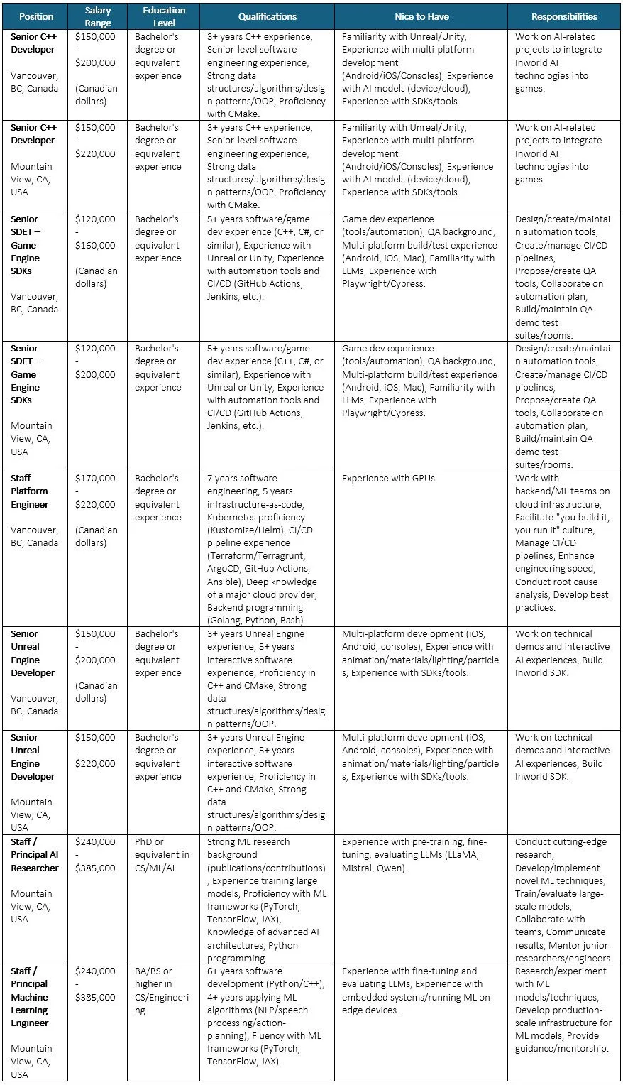 Inworld AI Career Opportunities Software Engineering/AI, February 2025