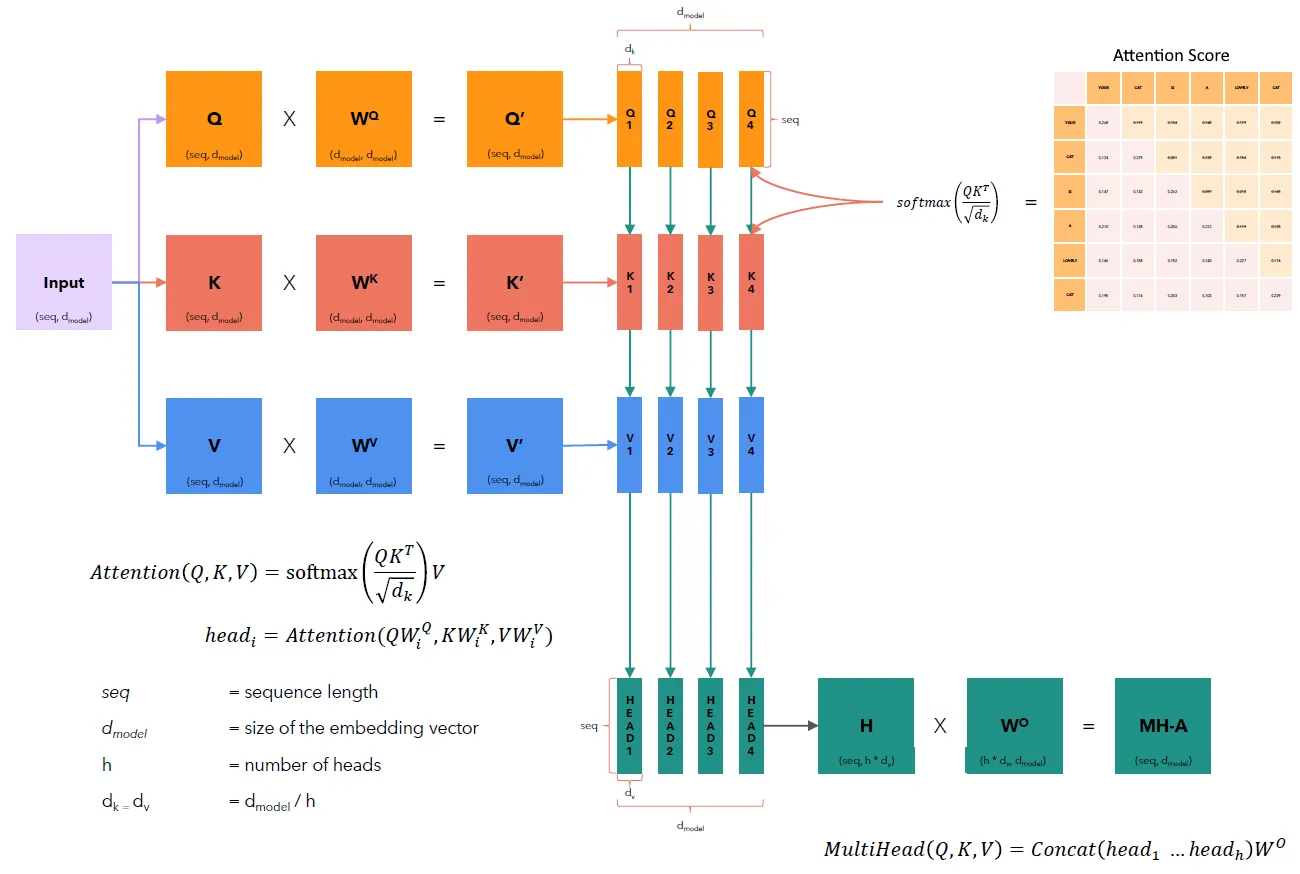 从零开始用PyTorch打造自己的大型语言模型(LLM),实现英文到马来语的翻译_