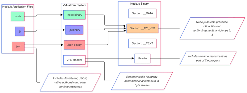用Node.js构建单可执行应用:轻松部署与高效开发_ SEA 图