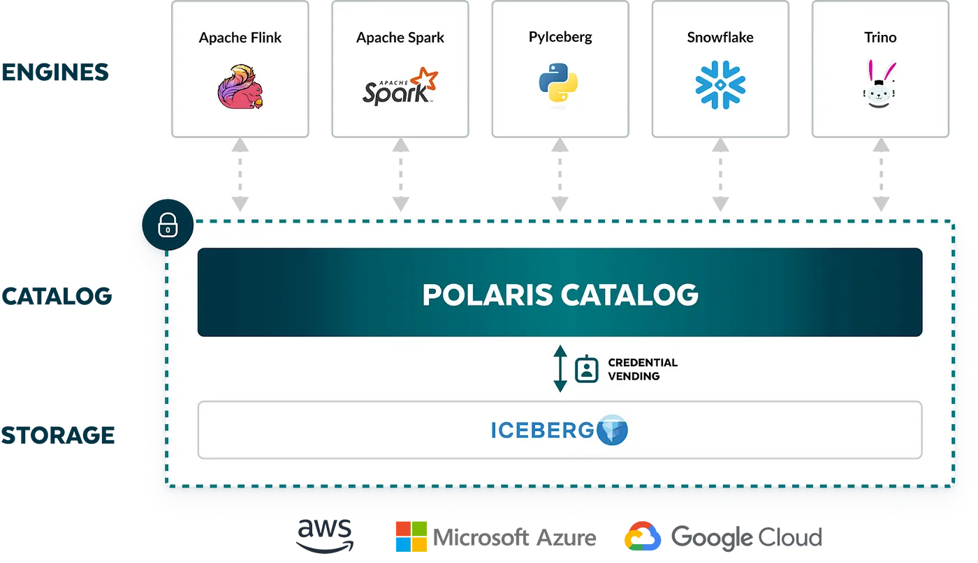 ApachePolaris到底是个啥?_