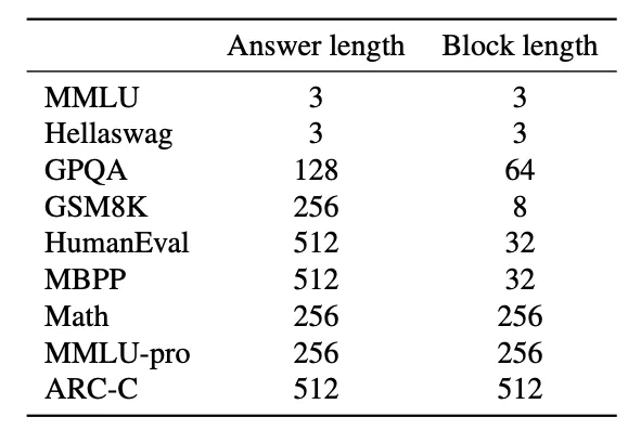 LLaDA:一种可能重新定义语言生成的扩散模型_