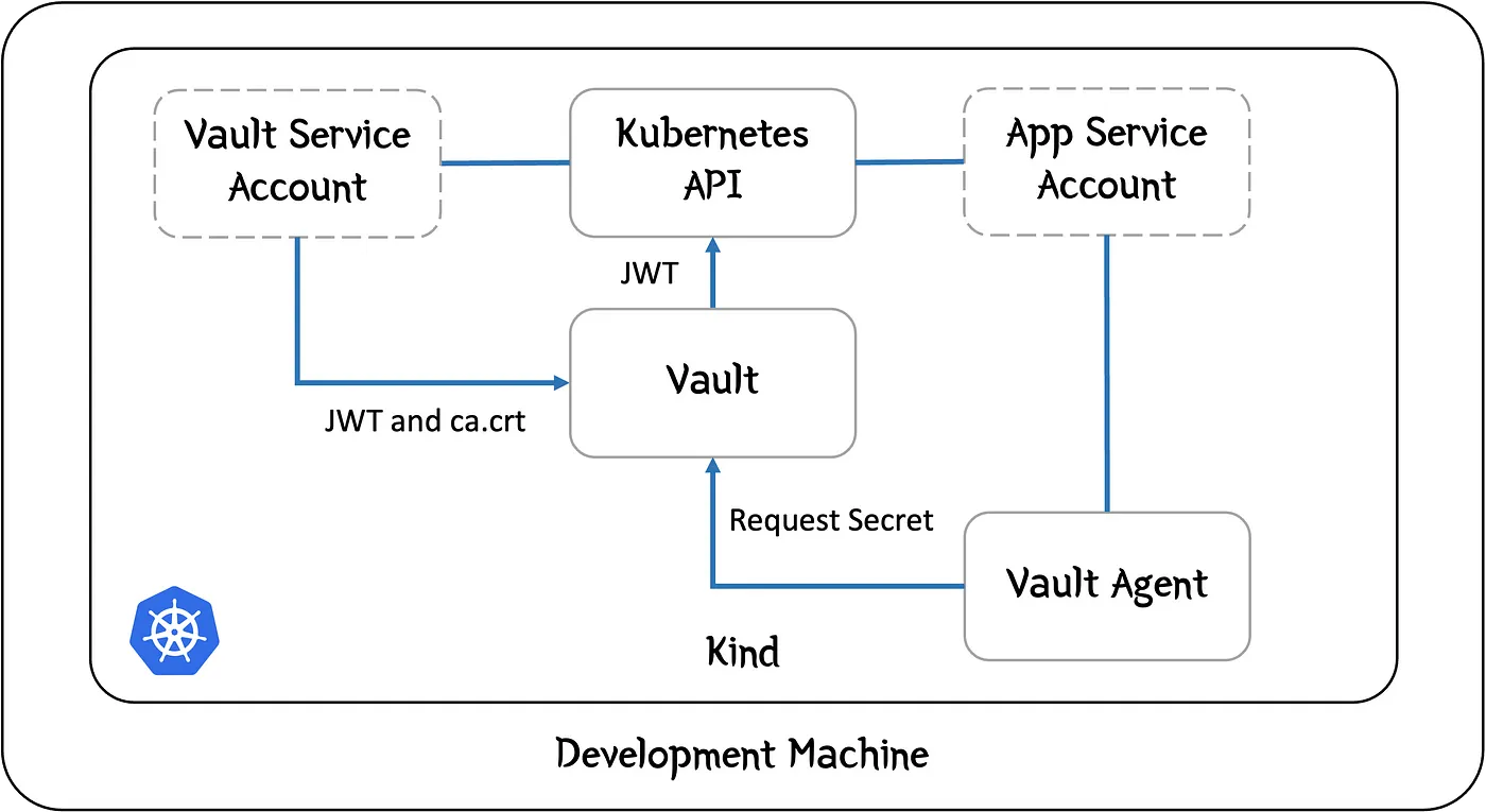 如何在Kubernetes上使用Vault和SpringBoot为Postgres设置动态凭证_