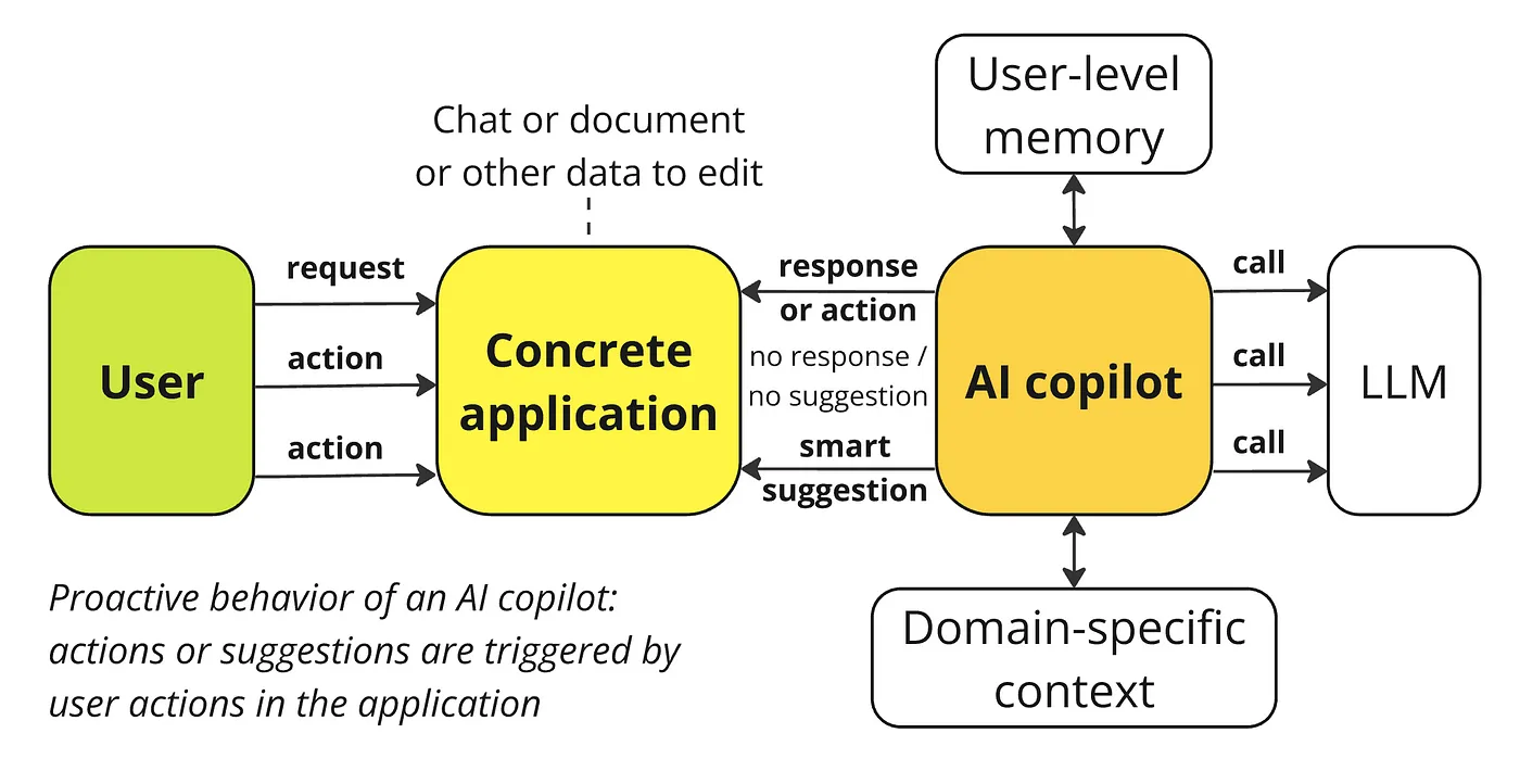 AI copilot proactive behavior: interaction diagram