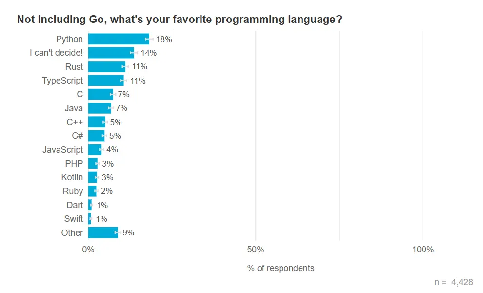 2025年Go语言开发者调查报告_ image