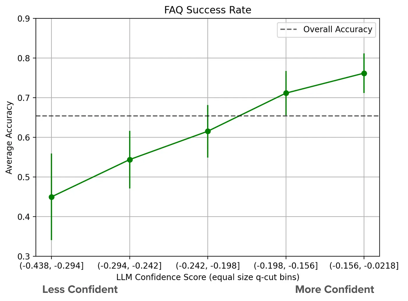 Figure 4: Bins of equal sizes and their average accuracies VS LogProbs confidence, with standard error bars. Top confidence-bin had 76% accuracy, bottom confidence-bin accuracy was 45%
