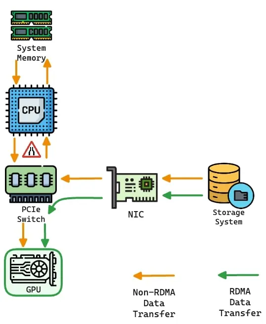 A diagram illustrating data transfer pathways in a computing system. It includes a CPU, system memory, GPU, PCIe switch, NIC \(network interface card\), and a storage system. Non-RDMA \(Remote Direct Memory Access\) data transfer is shown with orange arrows, requiring CPU involvement, while RDMA data transfer is shown with green arrows, bypassing the CPU for direct storage access, enhancing efficiency.