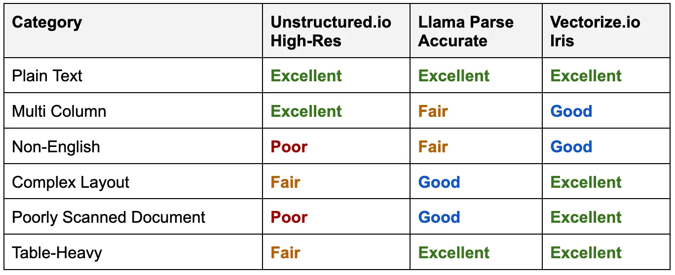哪种PDF提取工具最适合用于RAG?我试用了LlamaParse、Unstructured和Vectorize_