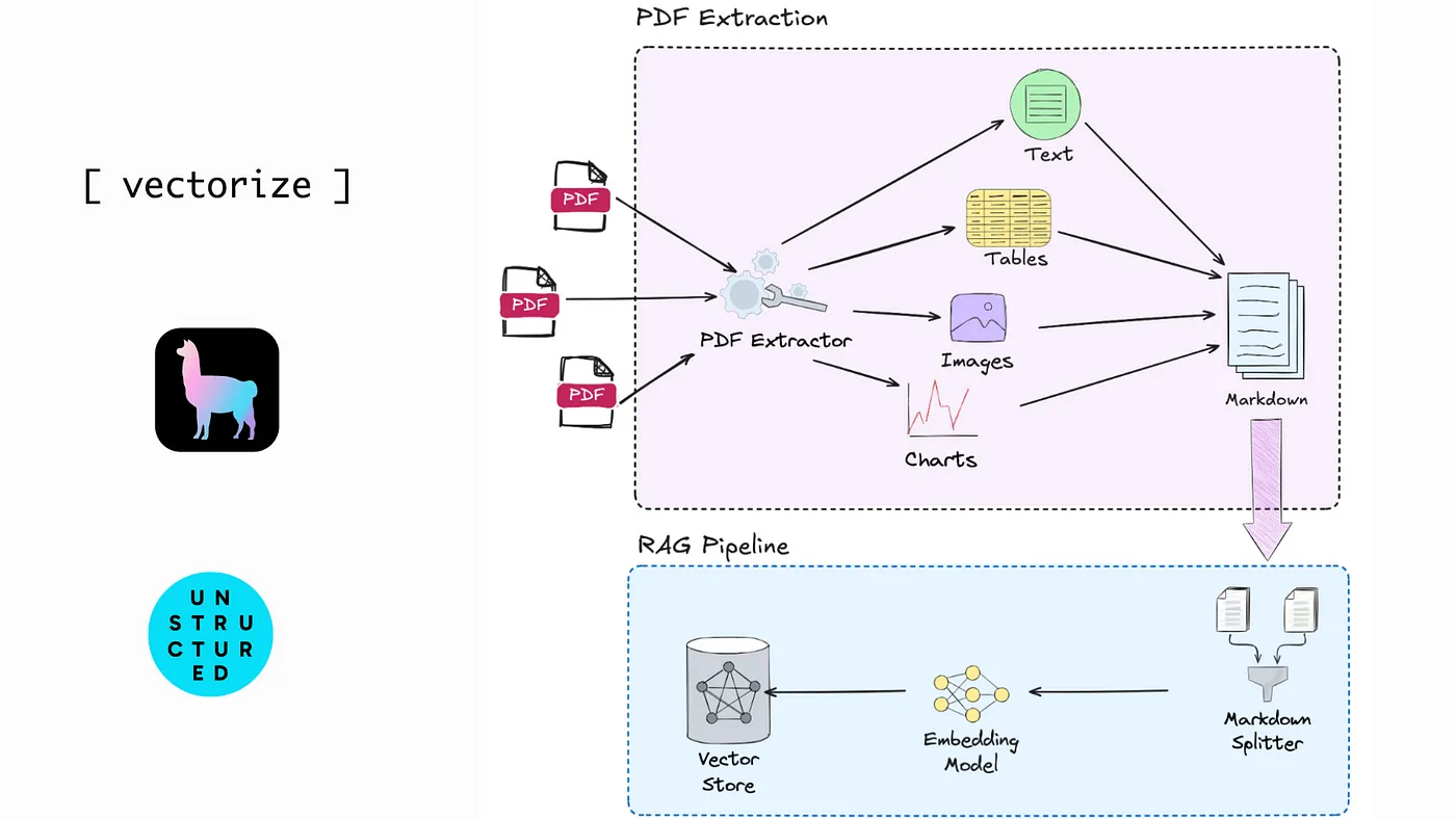 哪种PDF提取工具最适合用于RAG?我试用了LlamaParse、Unstructured和Vectorize_