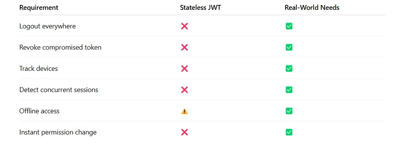 认证机制对比示意图