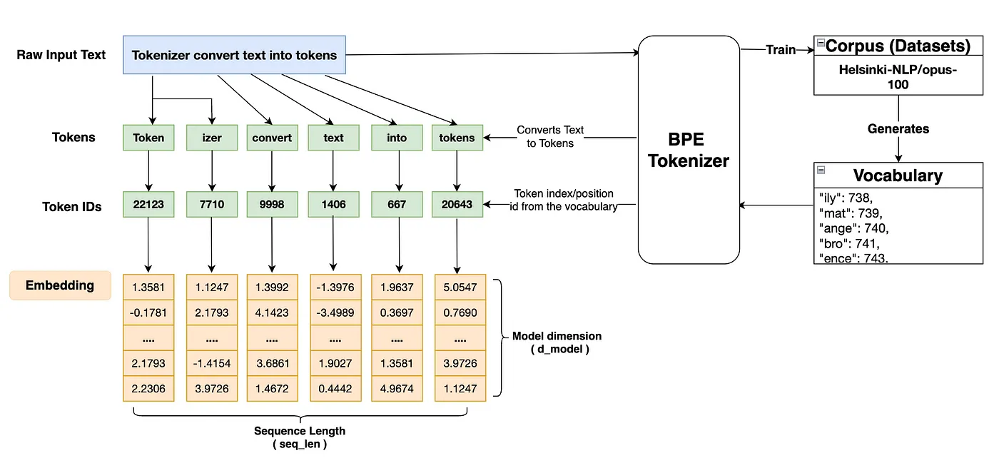 从零开始用PyTorch打造自己的大型语言模型(LLM),实现英文到马来语的翻译_