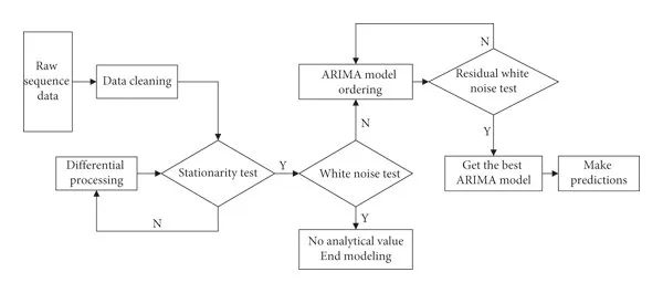 使用机器学习、生成式AI和深度学习预测时间序列数据_