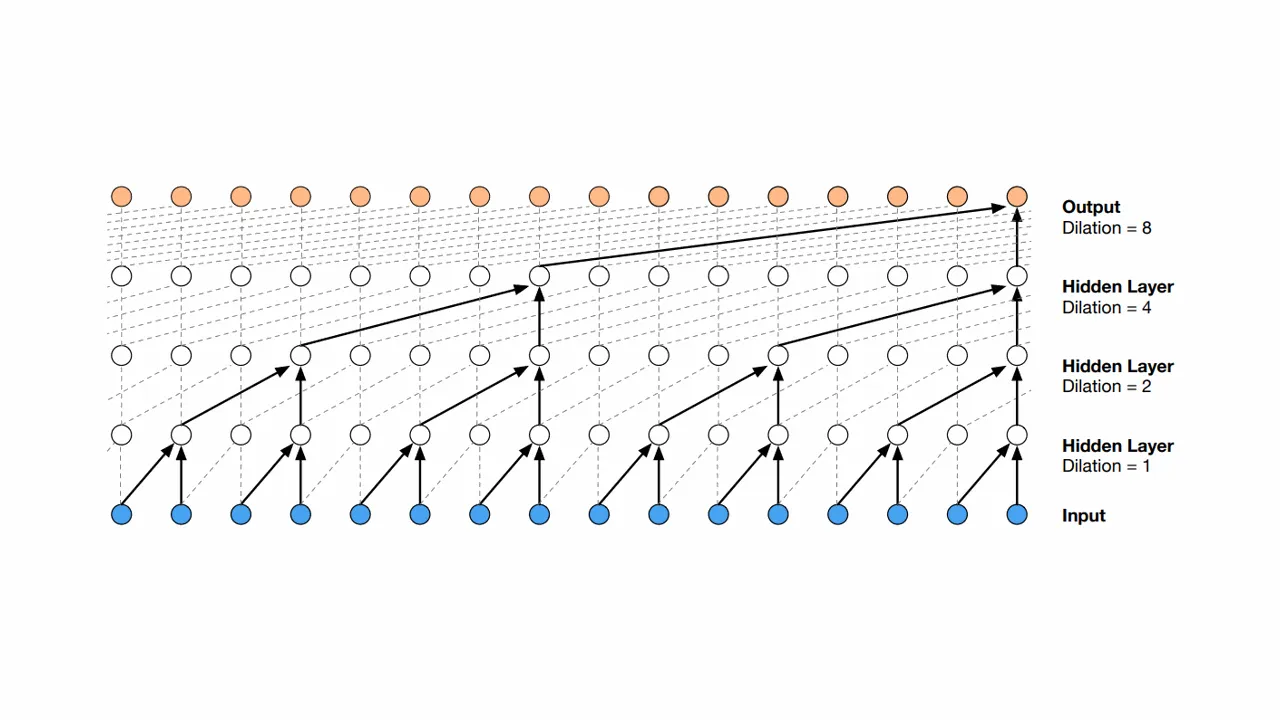 使用机器学习、生成式AI和深度学习预测时间序列数据_