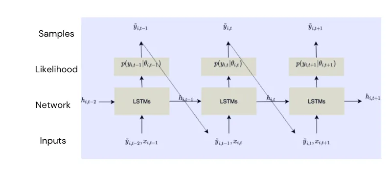 使用机器学习、生成式AI和深度学习预测时间序列数据_