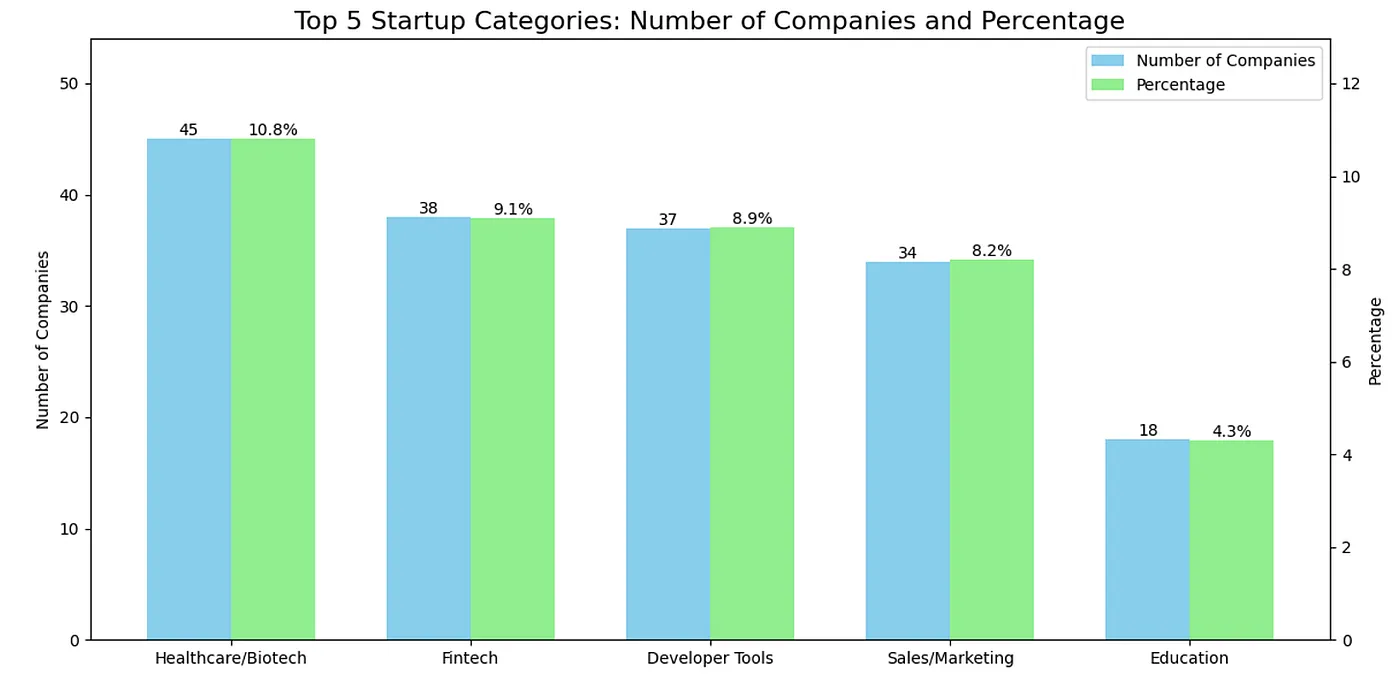 你应该用AI构建什么——分析YCombinator投资的400家AI初创公司_