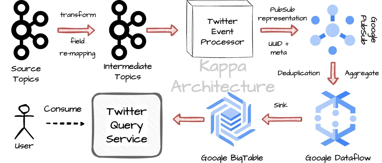 Twitter如何每天实时处理40亿事件_