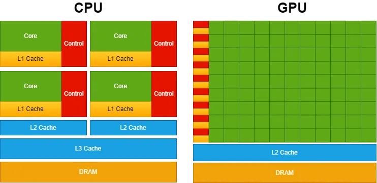 为什么深度学习模型在GPU上运行更快:CUDA编程简介_