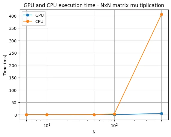 为什么深度学习模型在GPU上运行更快:CUDA编程简介_