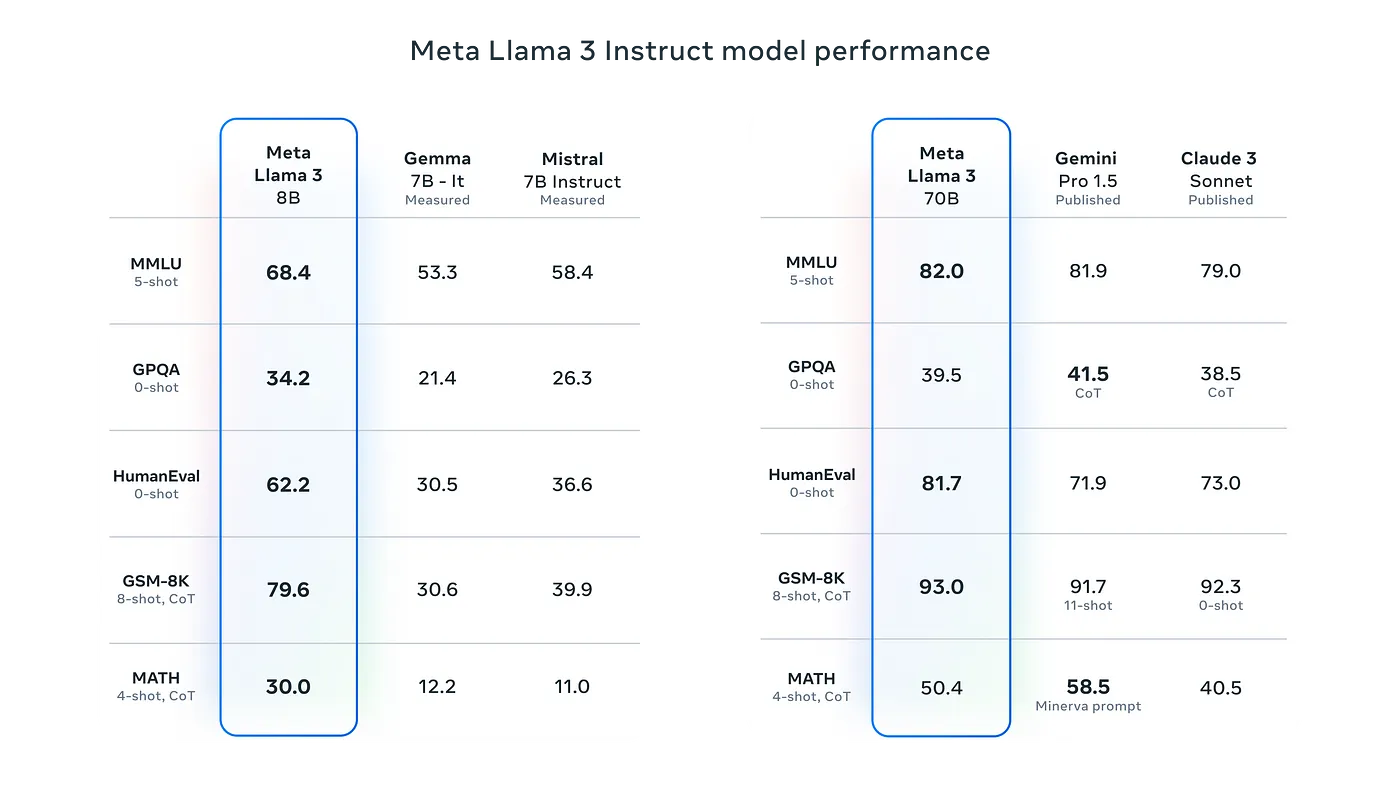 微调大型语言模型:根据您的需求自定义Llama38B_