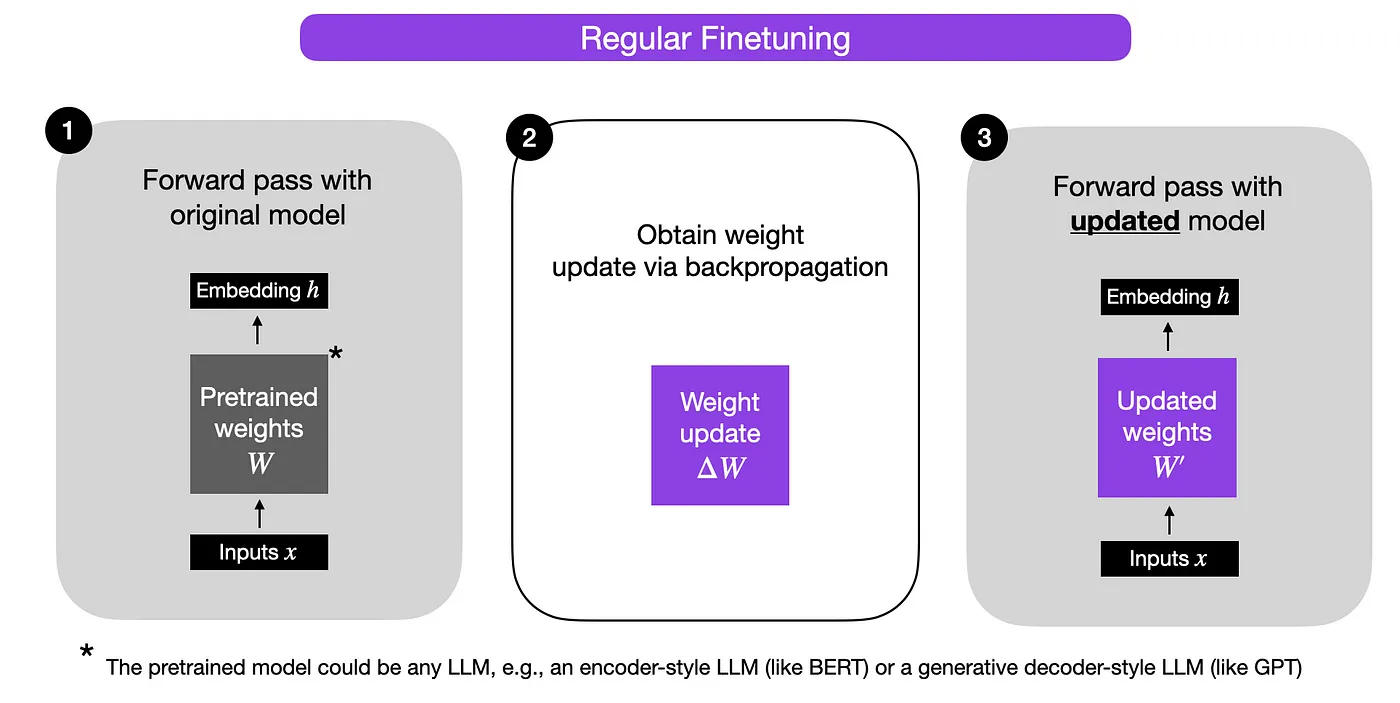 微调大型语言模型:根据您的需求自定义Llama38B_
