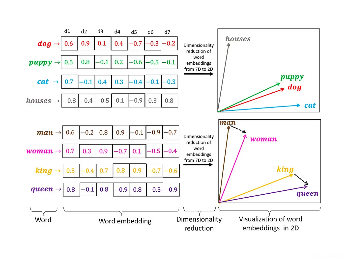 向开发者解释向量嵌入!_