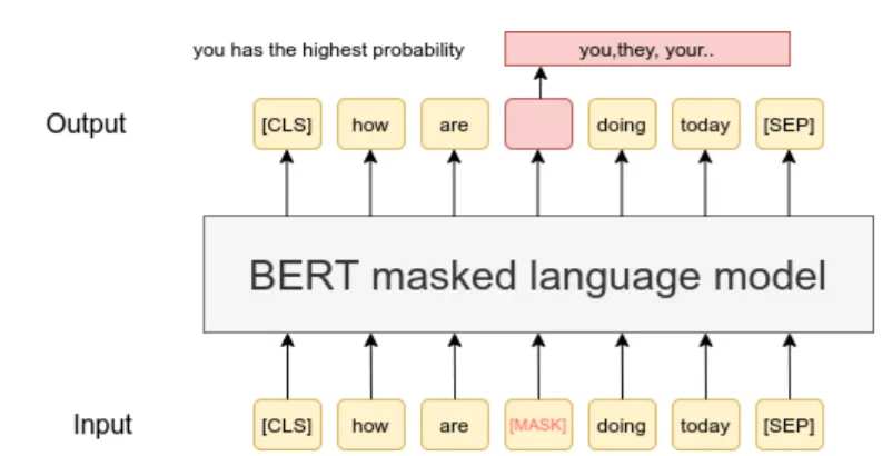 Masked Language Model\(MLM\)