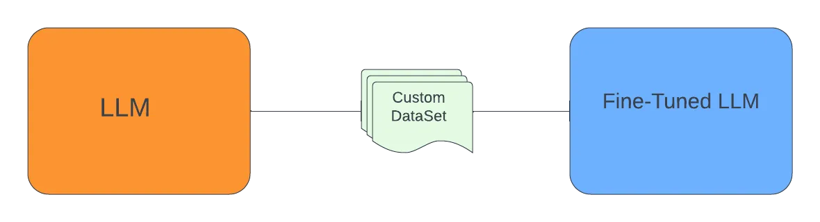 使用QLoRA在定制数据集上优化大型语言模型(LLM)。_