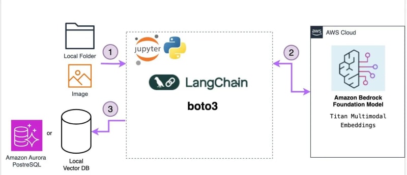 使用Amazon Titan Embeddings、Aurora Serverless PostgreSQL和LangChain构建多模态搜索引擎