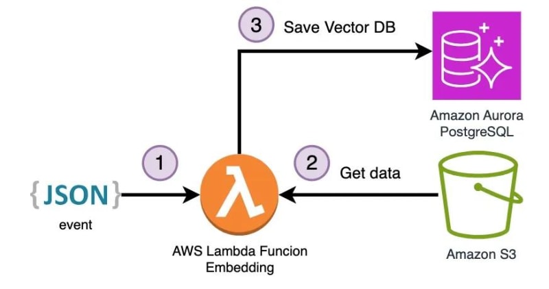 使用AWS CDK、Lambda和Amazon Aurora PostgreSQL部署无服务器嵌入式应用