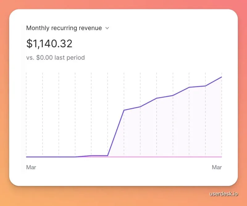 我作为独立创业者卖出了我的第四款SaaS产品。背后的故事。_
