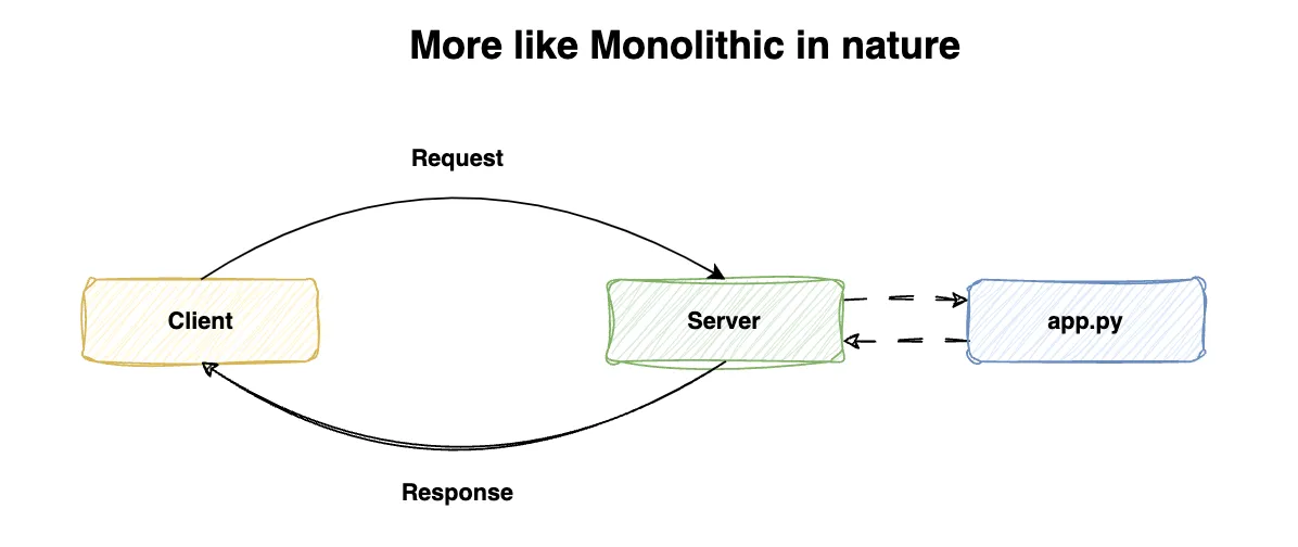FastAPI:从App.py到模块化架构_