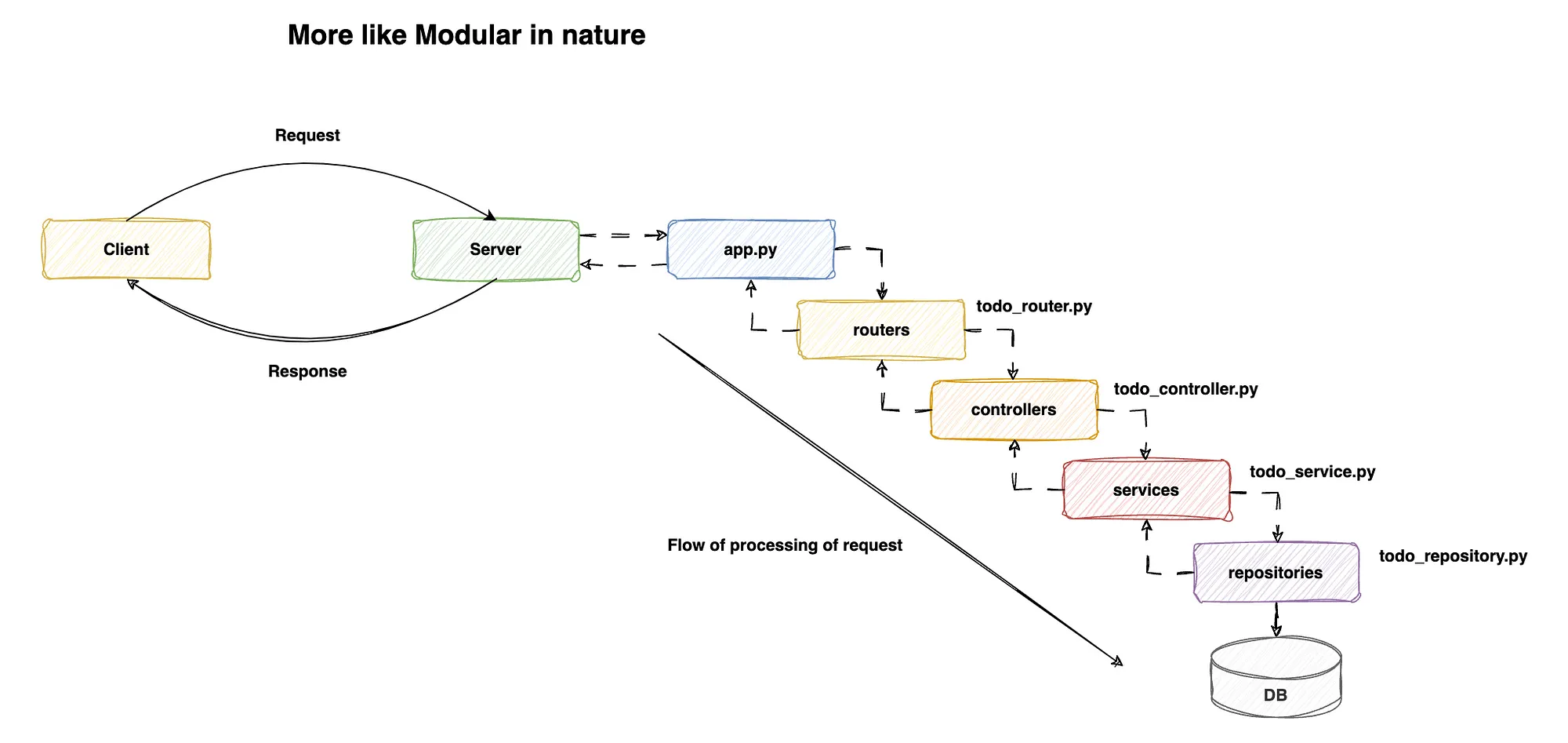 FastAPI:从App.py到模块化架构_