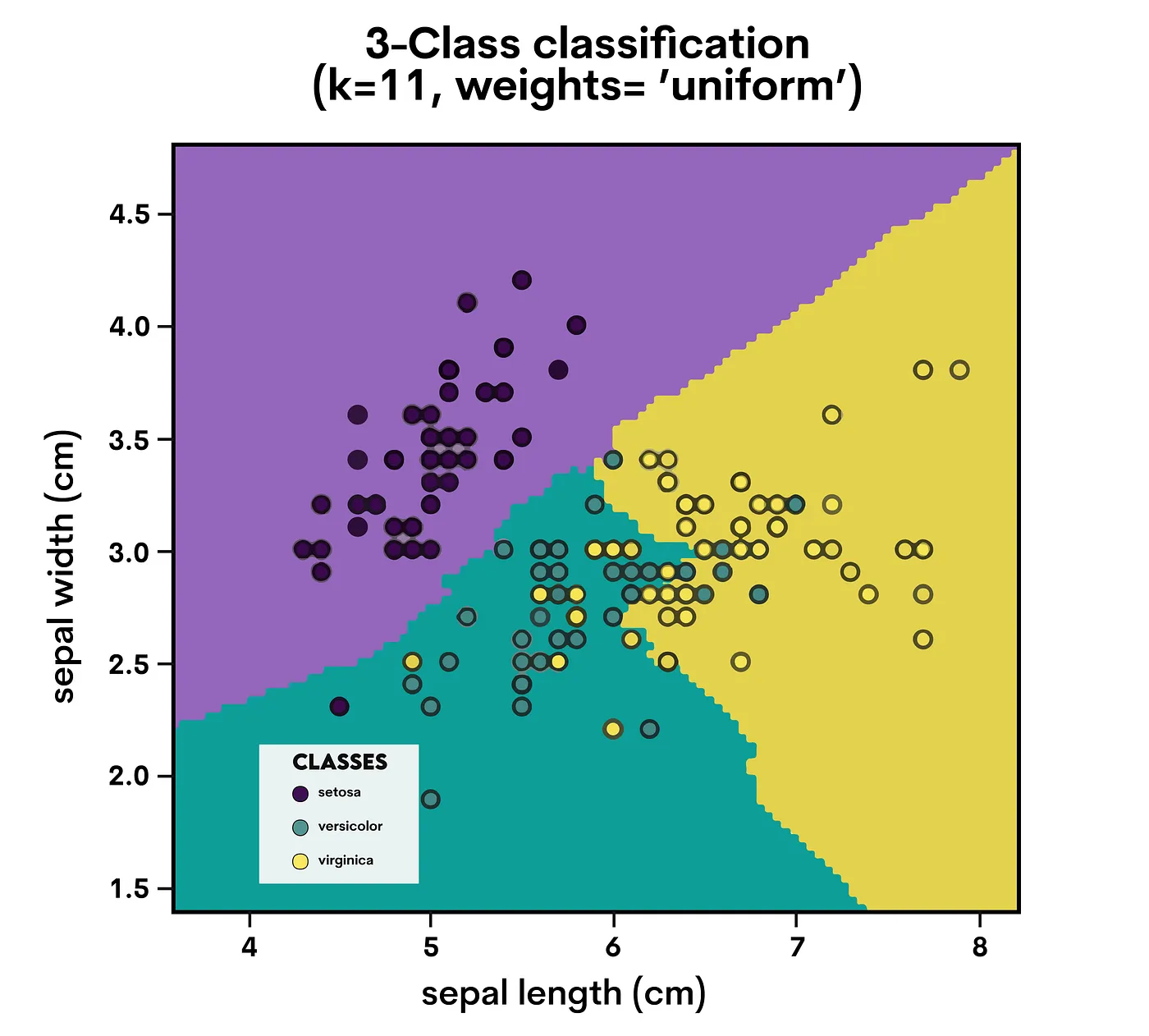 KNN Machine Learning Algorithm